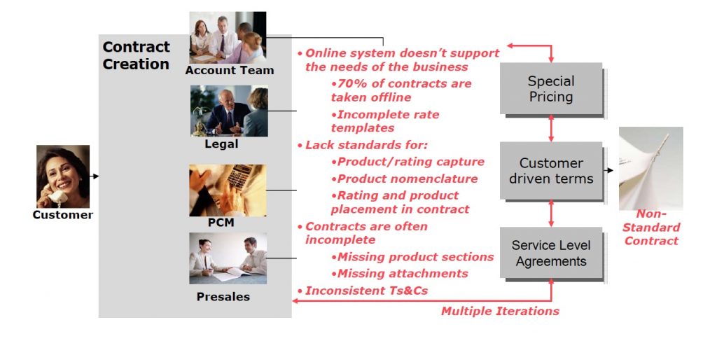 Contract Creation Workflow